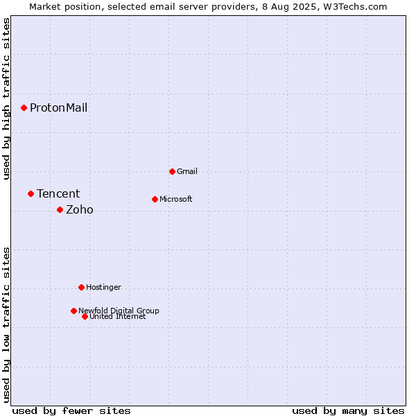 Market position of Zoho vs. Tencent vs. ProtonMail