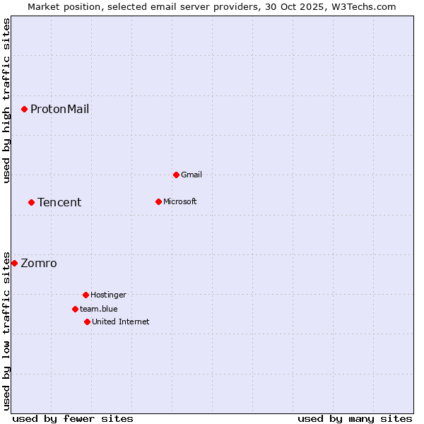 Market position of Tencent vs. ProtonMail vs. Zomro