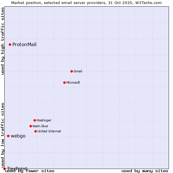 Market position of ProtonMail vs. webgo vs. TierPoint