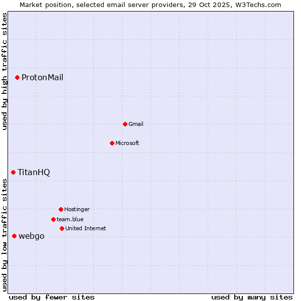 Market position of ProtonMail vs. webgo vs. TitanHQ