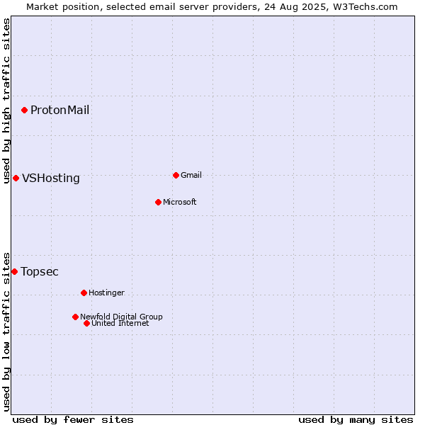 Market position of ProtonMail vs. VSHosting vs. Topsec