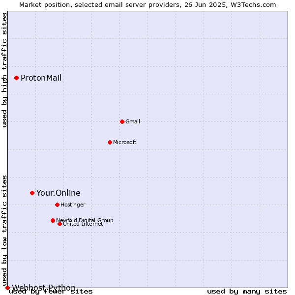 Market position of Your.Online vs. ProtonMail vs. Webhost Python