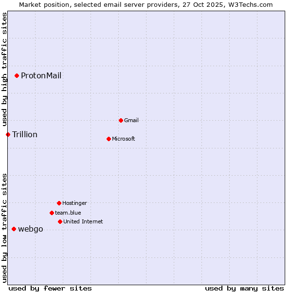Market position of ProtonMail vs. webgo vs. Trillion