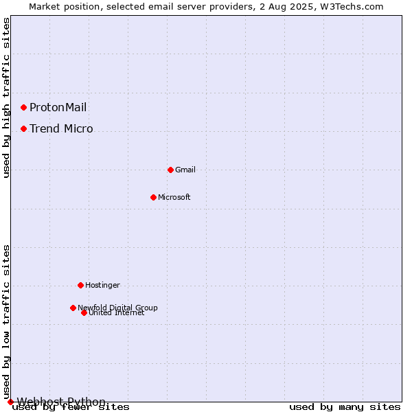 Market position of Trend Micro vs. ProtonMail vs. Webhost Python