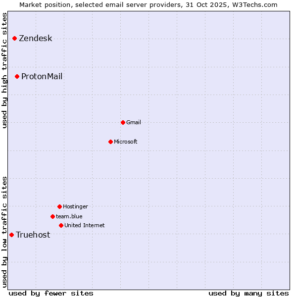 Market position of ProtonMail vs. Zendesk vs. Truehost
