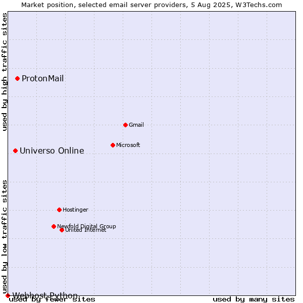 Market position of ProtonMail vs. Universo Online vs. Webhost Python