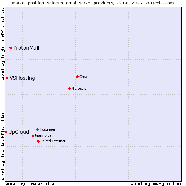 Market position of ProtonMail vs. VSHosting vs. UpCloud