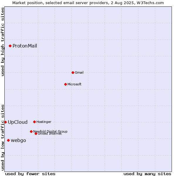 Market position of ProtonMail vs. webgo vs. UpCloud