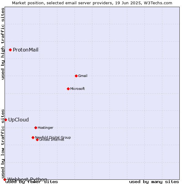 Market position of ProtonMail vs. UpCloud vs. Webhost Python