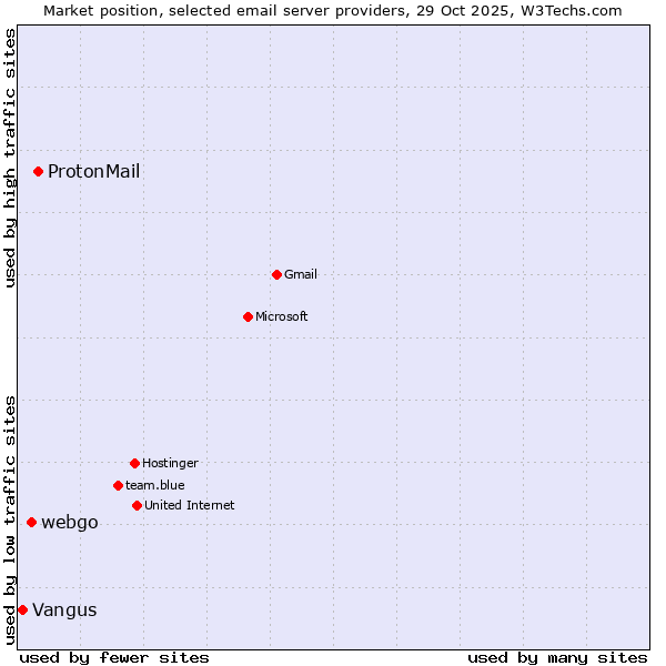 Market position of ProtonMail vs. webgo vs. Vangus