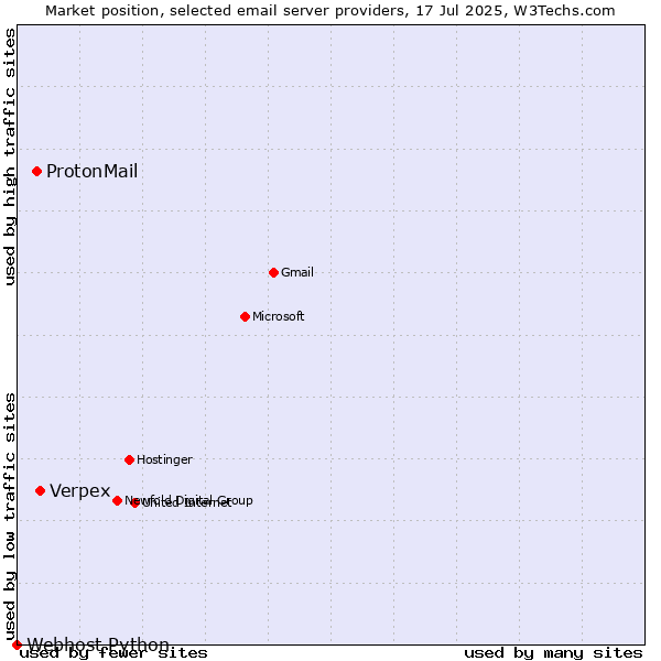 Market position of Verpex vs. ProtonMail vs. Webhost Python