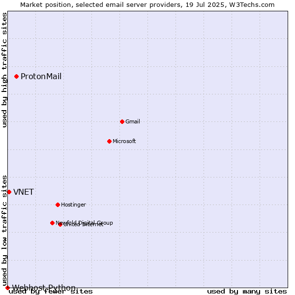 Market position of ProtonMail vs. VNET vs. Webhost Python