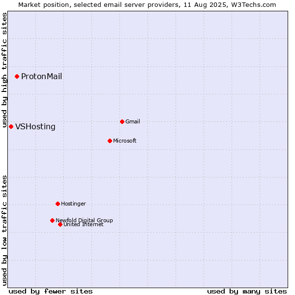 Market position of ProtonMail vs. VSHosting