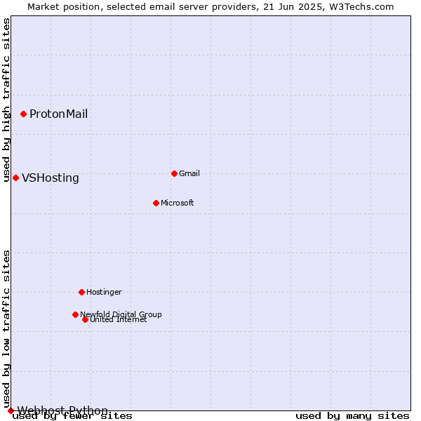 Market position of ProtonMail vs. VSHosting vs. Webhost Python