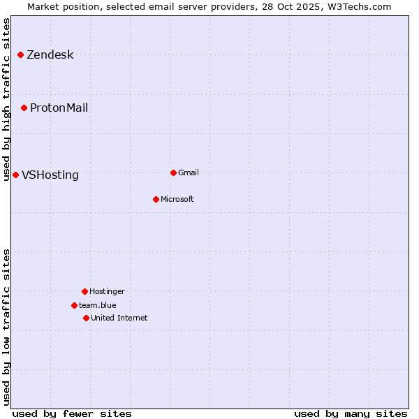Market position of ProtonMail vs. Zendesk vs. VSHosting