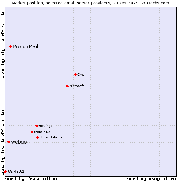 Market position of ProtonMail vs. webgo vs. Web24