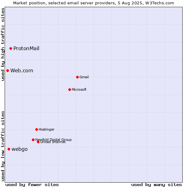 Market position of ProtonMail vs. webgo vs. Web.com
