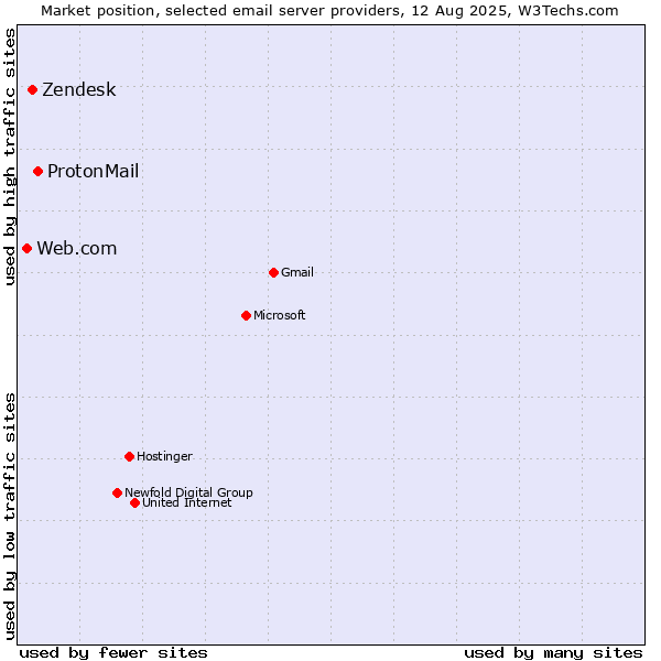 Market position of ProtonMail vs. Zendesk vs. Web.com