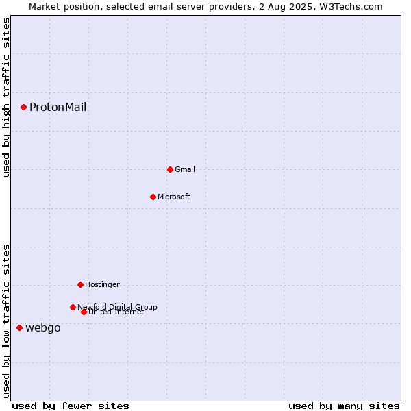 Market position of ProtonMail vs. webgo