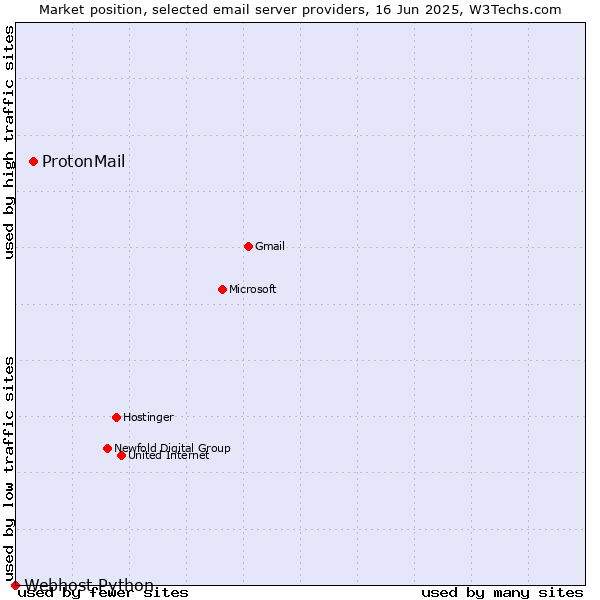 Market position of ProtonMail vs. Webhost Python