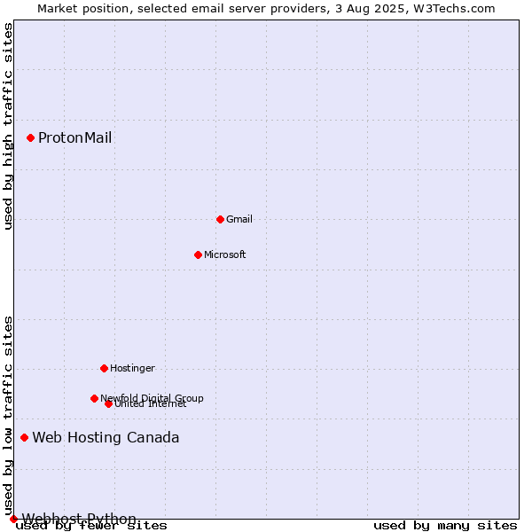 Market position of ProtonMail vs. Web Hosting Canada vs. Webhost Python