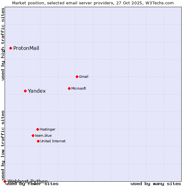 Market position of Yandex vs. ProtonMail vs. Webhost Python