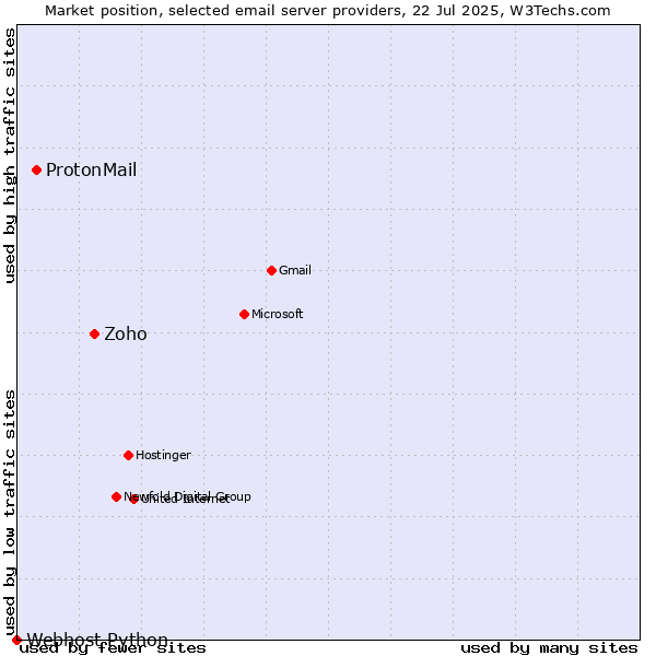 Market position of Zoho vs. ProtonMail vs. Webhost Python