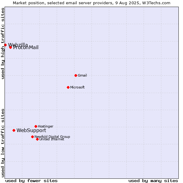 Market position of WebSupport vs. ProtonMail vs. Webzilla