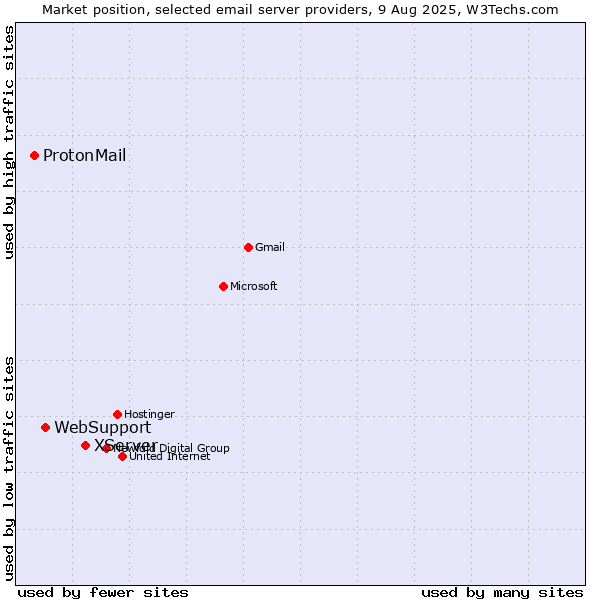 Market position of XServer vs. WebSupport vs. ProtonMail
