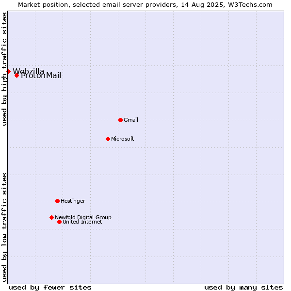 Market position of ProtonMail vs. Webzilla