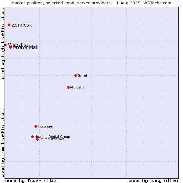 Market position of ProtonMail vs. Zendesk vs. Webzilla