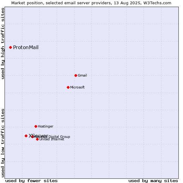 Market position of XServer vs. ProtonMail