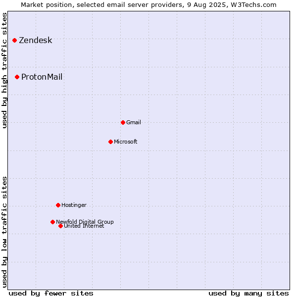 Market position of ProtonMail vs. Zendesk