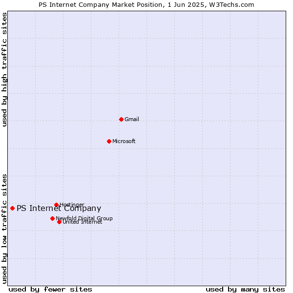 Market position of PS Internet Company