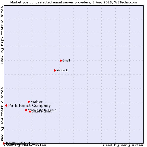 Market position of PS Internet Company vs. Raidboxes vs. Webhost Python