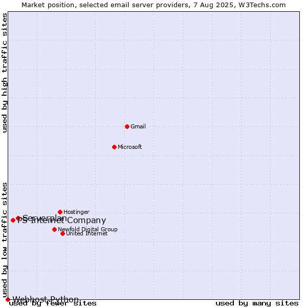 Market position of Serverplan vs. PS Internet Company vs. Webhost Python