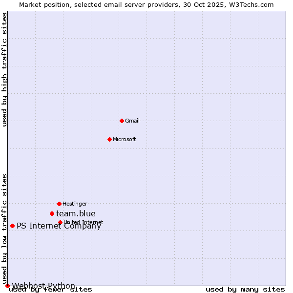 Market position of team.blue vs. PS Internet Company vs. Webhost Python