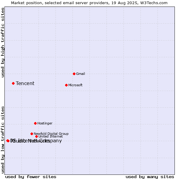 Market position of Tencent vs. Xtudio Networks vs. PS Internet Company