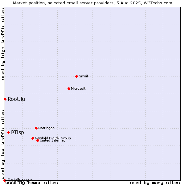 Market position of PTisp vs. Root.lu vs. Raidboxes