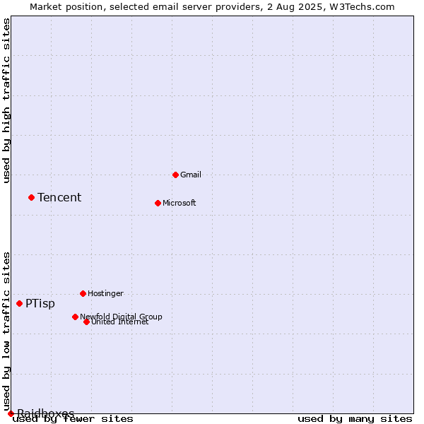 Market position of Tencent vs. PTisp vs. Raidboxes