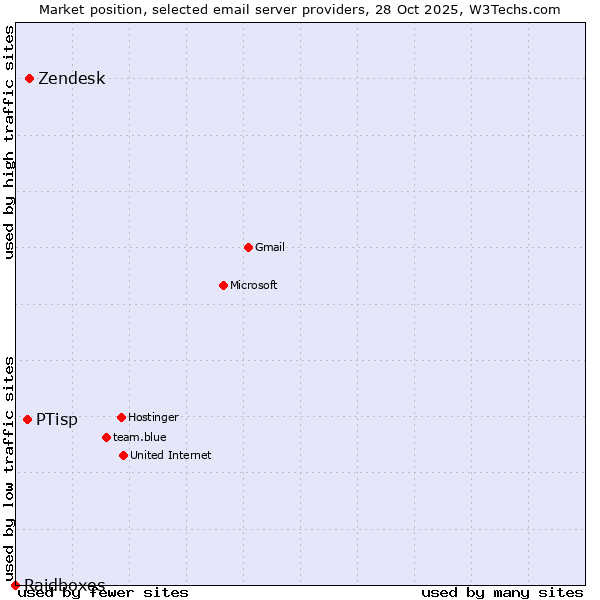 Market position of Zendesk vs. PTisp vs. Raidboxes