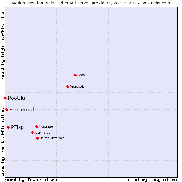 Market position of PTisp vs. Spacemail vs. Root.lu