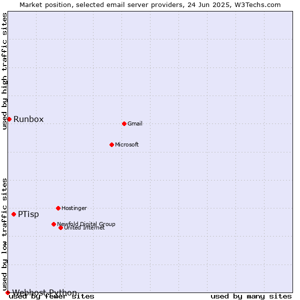 Market position of PTisp vs. Runbox vs. Webhost Python