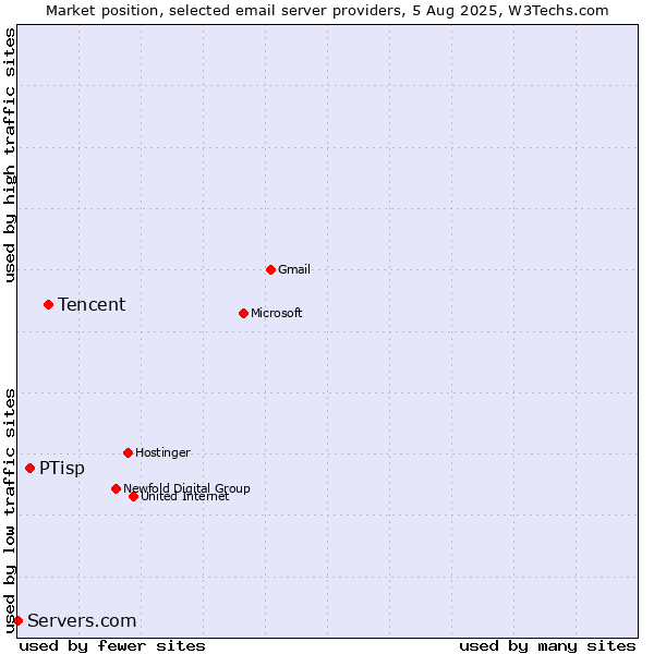 Market position of Tencent vs. PTisp vs. Servers.com