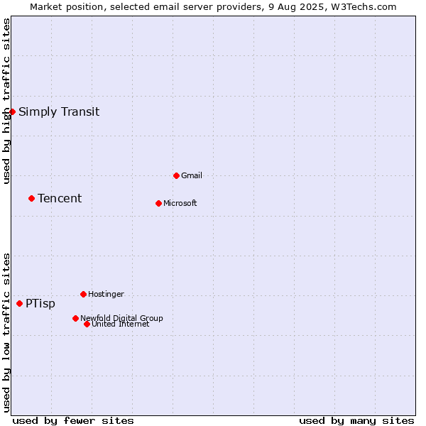 Market position of Tencent vs. PTisp vs. Simply Transit