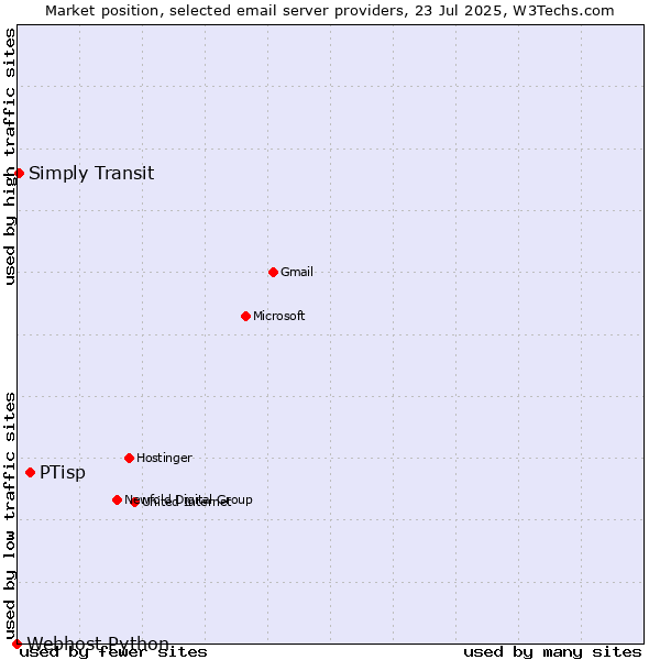 Market position of PTisp vs. Simply Transit vs. Webhost Python