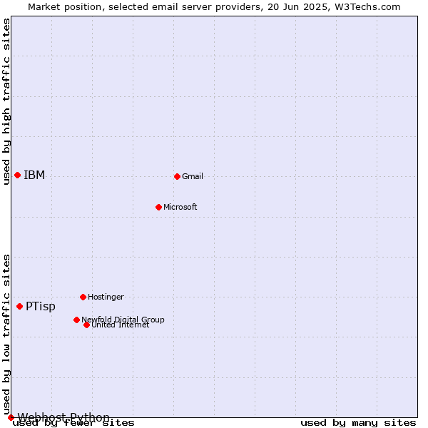 Market position of PTisp vs. IBM vs. Webhost Python