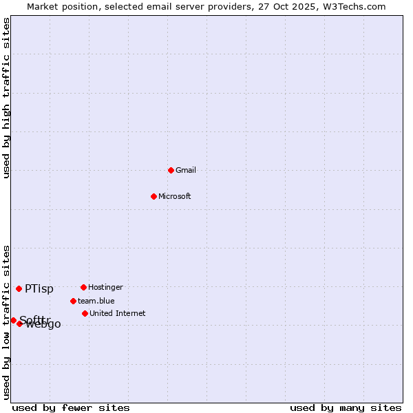 Market position of webgo vs. PTisp vs. Softtr