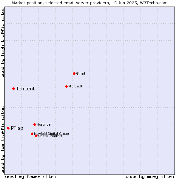 Market position of Tencent vs. PTisp