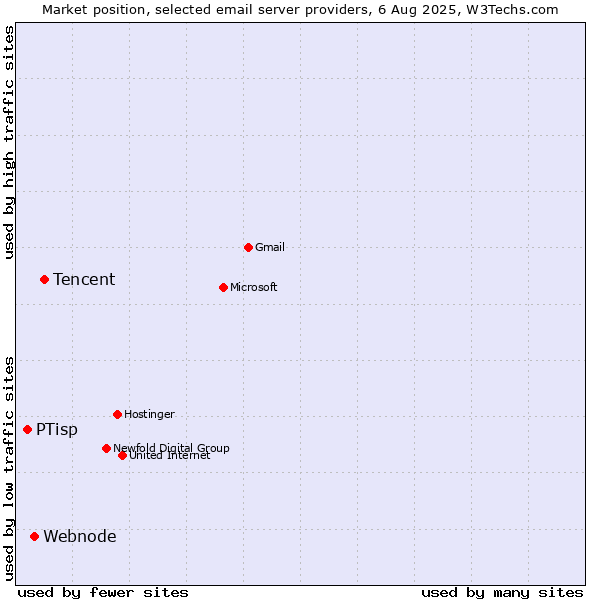 Market position of Tencent vs. Webnode vs. PTisp